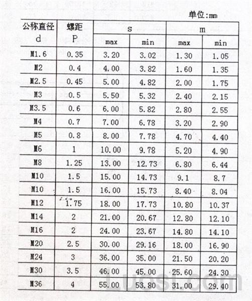 ASME/ANSI B 18.2.4.1M-1999 米制六角螺母 1型