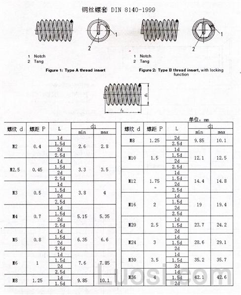 din 8140-1999 钢丝螺套