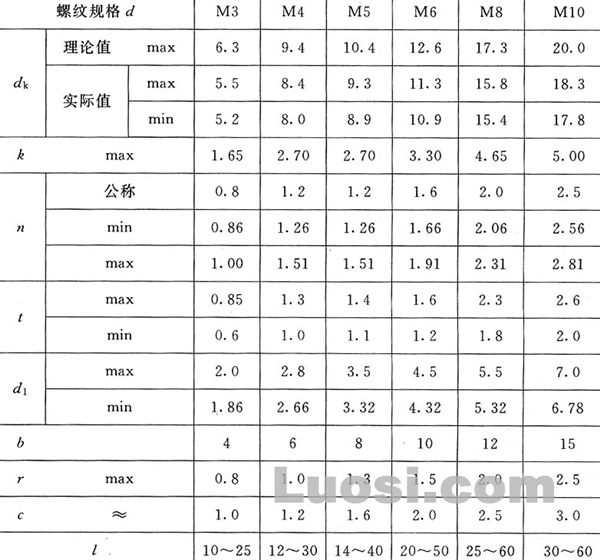 gb/t 948-88 开槽沉头不脱出螺钉