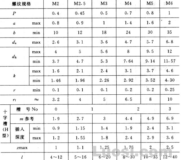 gb/t 6560-86 十字槽盘头自攻锁紧螺钉