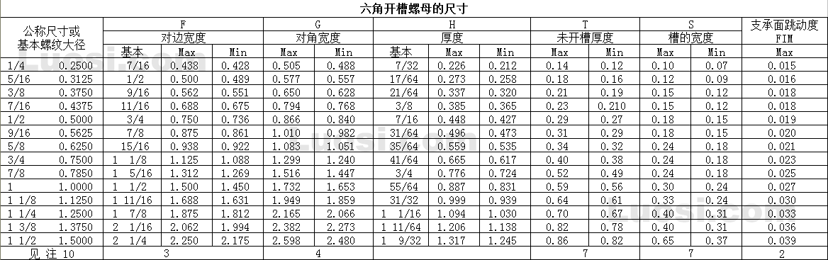 2.2 1987(r 1999) 开槽六角螺母