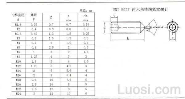 uni 5927 内六角锥端紧定螺钉