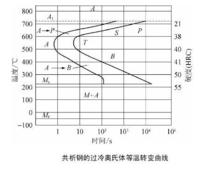 Ttt曲线 紧固件百科 