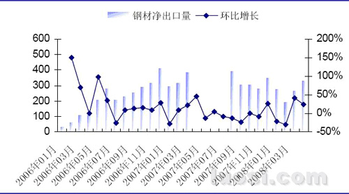 2008年6月中国钢材价格走势预测