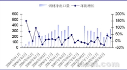 2008年6月中国钢材价格走势预测