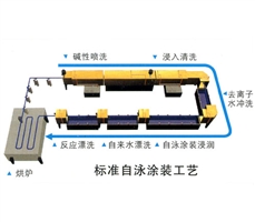 自泳漆应用于涂装工艺的介绍