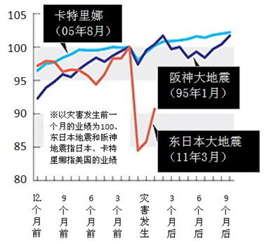 日本经济:浴火重生还是长期衰退？