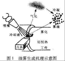 金属加工液油雾分析