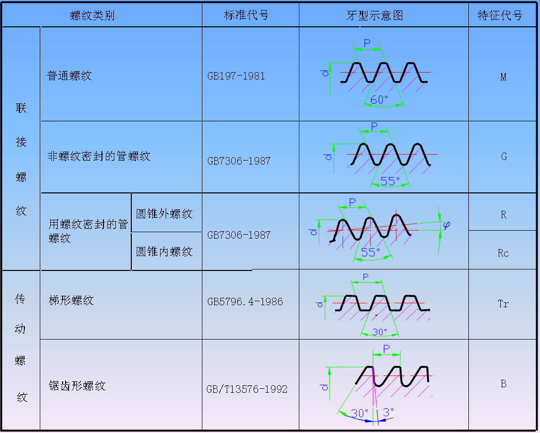 螺纹的分类