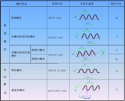 螺纹的分类