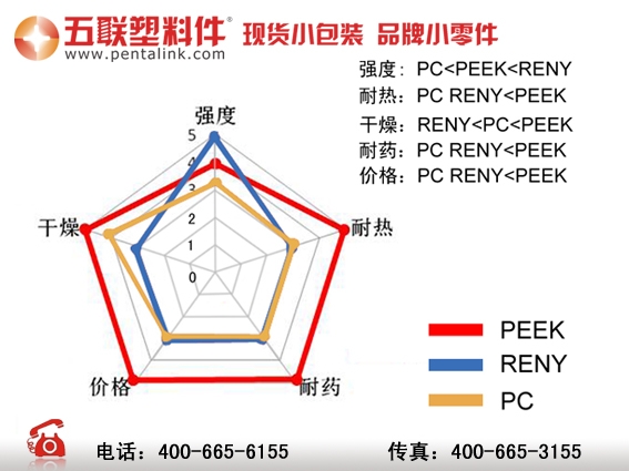 五联塑料件材质分享 