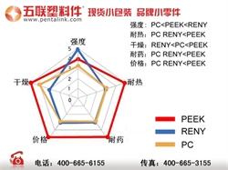 五联塑料件材质分享 