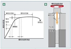 螺丝塑性如何正确打角度