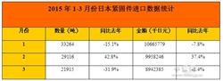  紧固件第一季度进口总量下降总额增长