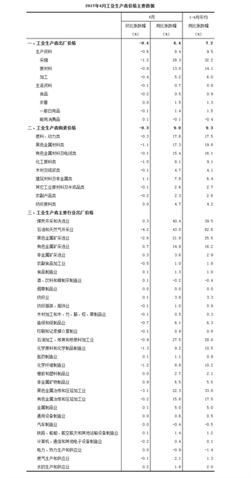 2017年4月份工业生产者出厂价格同比上涨6.4%！