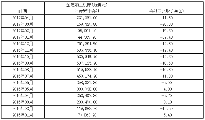 1-4月金属加工机床进口金额累计同比降低11.8％