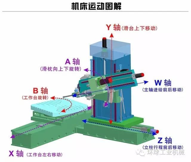 为什么叫五轴机床？