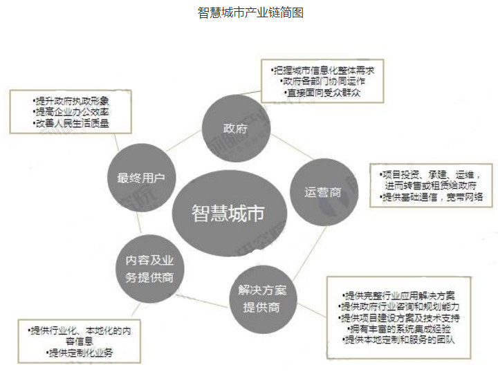 中国智慧城市发展现状分析 政府大力推进规划建设进程