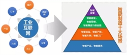 工业互联网的内涵、热点与难点