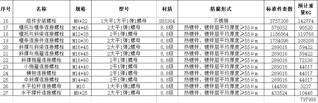 求购：M8,M10,M12,M14,M16的8.8级热镀锌螺栓螺母 量大附件