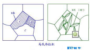 马氏体的塑性和韧性随碳含量增高而急剧降低.