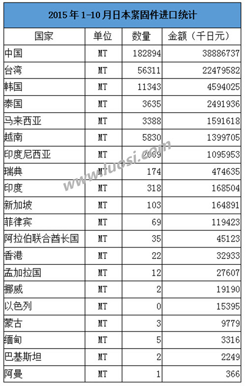 2015年1-10月日本緊固件進口概況