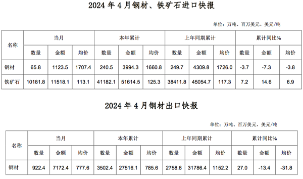 4月份我国进口钢材65.8万吨1.png