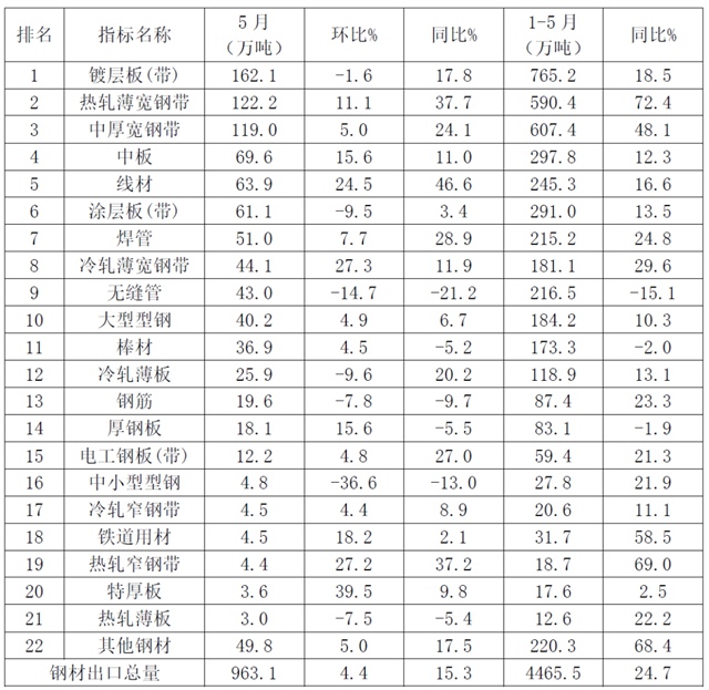 5月钢铁产品进出口月报2.jpg