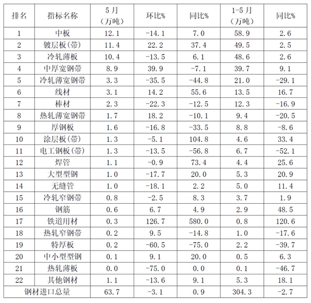 5月钢铁产品进出口月报5.jpg