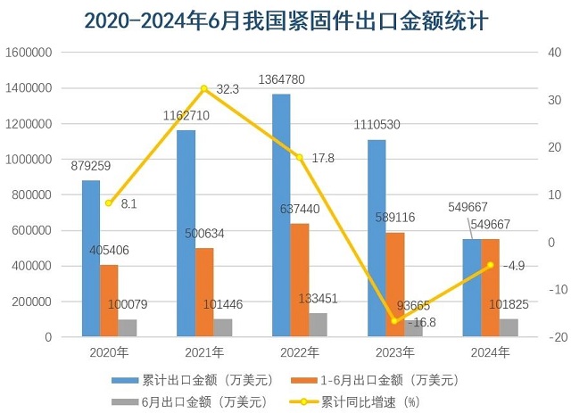 中国五矿化工进出口商会发�?024�?-6月我国紧固件出口数据统计2.jpg