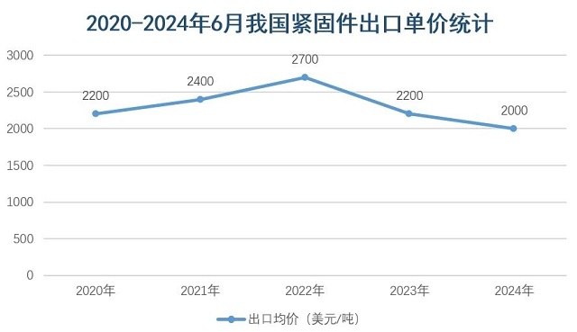 中国五矿化工进出口商会发�?024�?-6月我国紧固件出口数据统计3.jpg