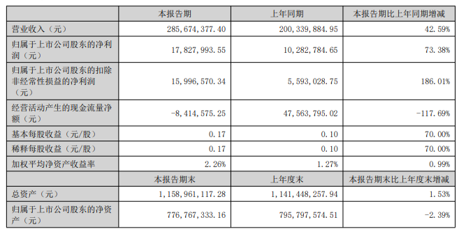 紧固件行业上市公司上半年业绩盘点10.png