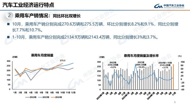 2024�?0月汽车工业产销情况6.jpg