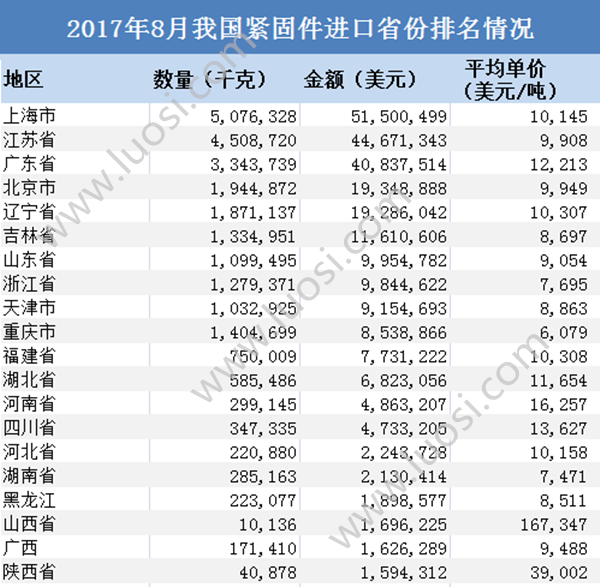 2017%E5%B9%B48%E6%9C%88%E6%88%91%E5%9B%BD%E7%B4%A7%E5%9B%BA%E4%BB%B6%E8%BF%9B%E5%8F%A3%E7%9C%81%E4%BB%BD%E6%8E%92%E5%90%8D%E6%83%85%E5%86%B5_%E5%89%AF%E6%9C%AC(1).png