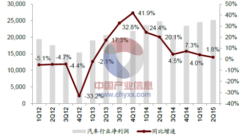 2012年-2015年6月中國汽車及零部件行業凈利潤及增速圖