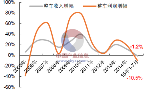 2005年-2015年7月中國整車制造業收入、利潤同比增幅變化圖