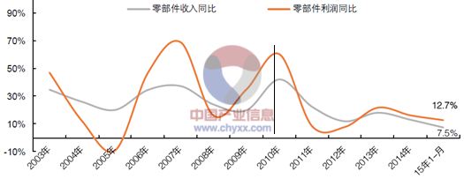 2003年-2015年7月汽車零部件行業收入、利潤同比增幅變化圖