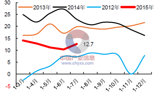 2013年-2015年中國汽車零部件利潤總額同比增幅圖