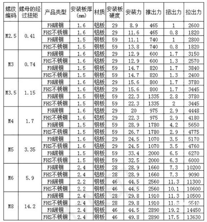 304不锈钢平头压铆螺钉 FHS-M2.5 M3 M3.5 M4 M5 M6 M8压板螺丝厚头国标钣金件紧固件