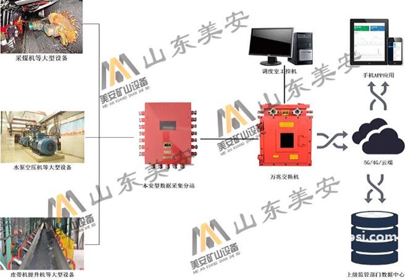 煤矿大型设备运行状态监测全生命周期健康管理