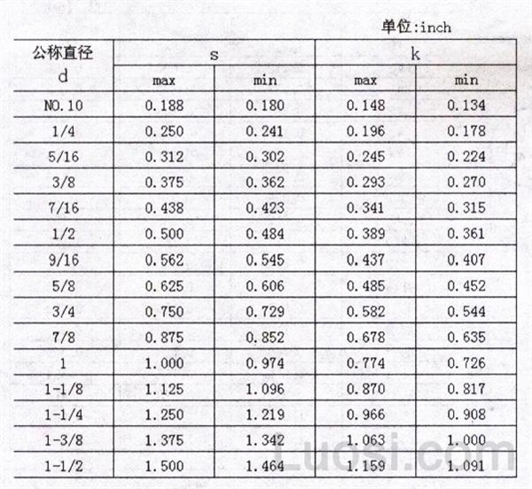 ASME/ANSI B 18.6.2-1998 方头紧定螺钉