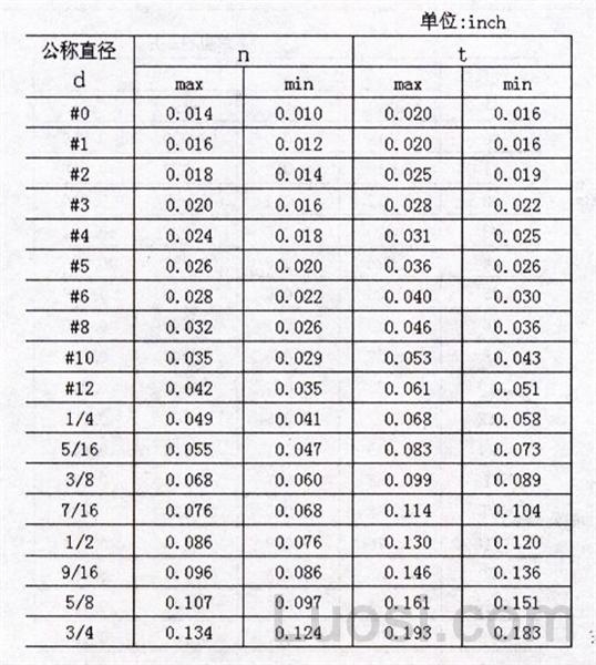 ASME/ANSI B 18.6.2-1998 开槽平端紧定螺钉