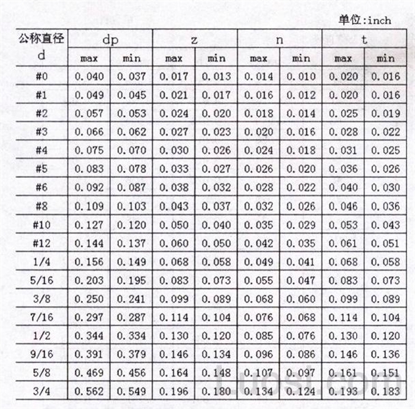 ASME/ANSI B 18.6.2-1998 开槽短圆柱端紧定螺钉