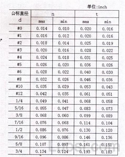 ASME/ANSI B 18.6.2-1998 开槽凹端紧定螺钉