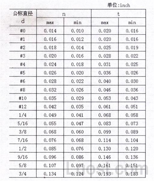 ASME/ANSI B 18.6.2-1998 开槽球面端紧定螺钉