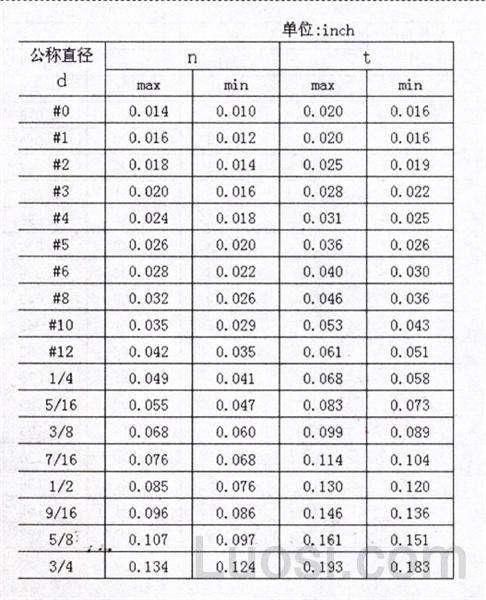 ASME/ANSI B 18.6.2-1998 开槽锥端紧定螺钉