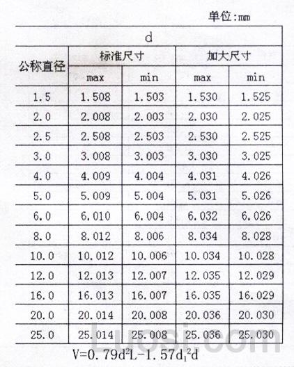 ASME/ANSI B 18.8.5M-1994 米制淬硬倒角型圆柱销