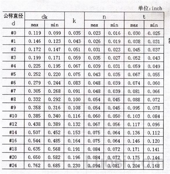 ASME/ANSI B 18.6.1-1981 开槽半沉头木螺钉