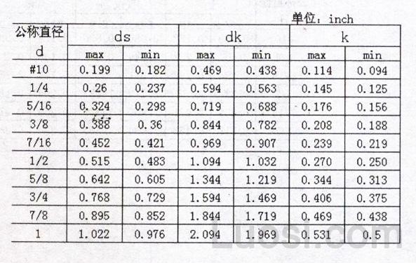 ASME/ANSI B 18.5-2008 圆头螺栓Table1