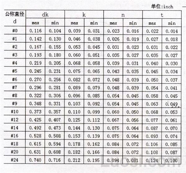 ASME/ANSI B 18.6.1-1981 开槽盘头木螺钉